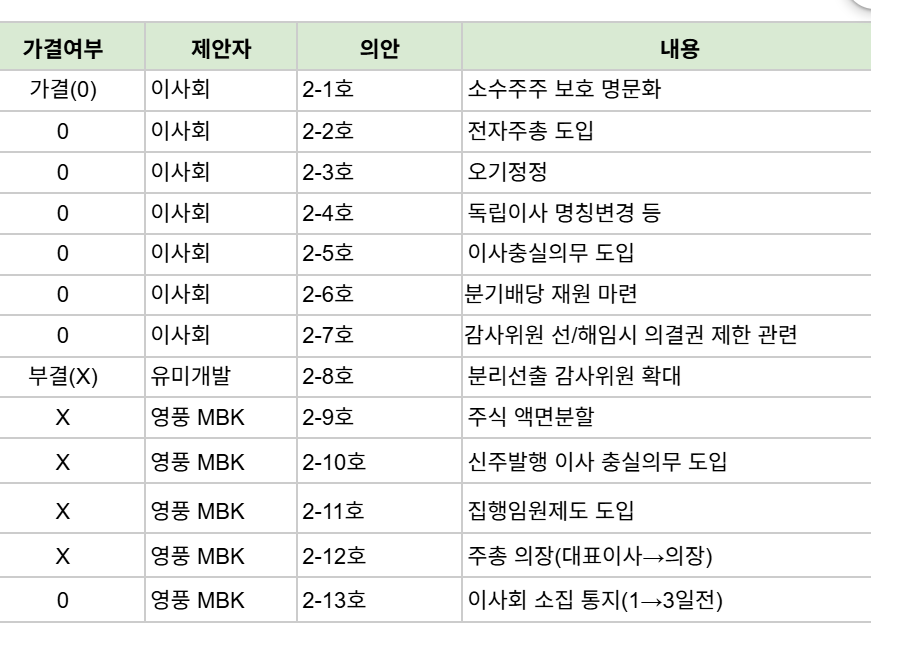 고려아연 최윤범, 경영권 방어 성공...이사회 9대5 구도