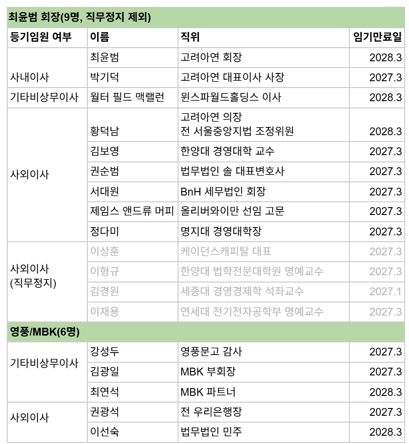고려아연 이사회 명단(2026.3.24)