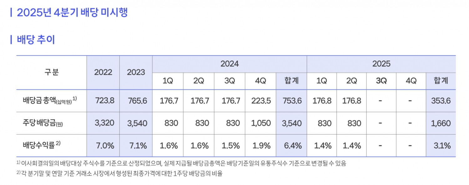 SK텔레콤 최근 2년간 배당 추이. /자료=SK텔레콤 2025년 연간 IR 자료