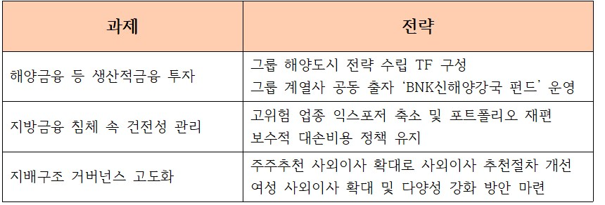 빈대인 2기 체제 주요 경영과제 및 전략