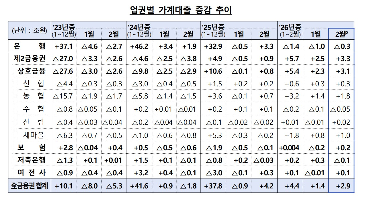업권별 가계대출 증감 추이 / 자료제공=금융감독원