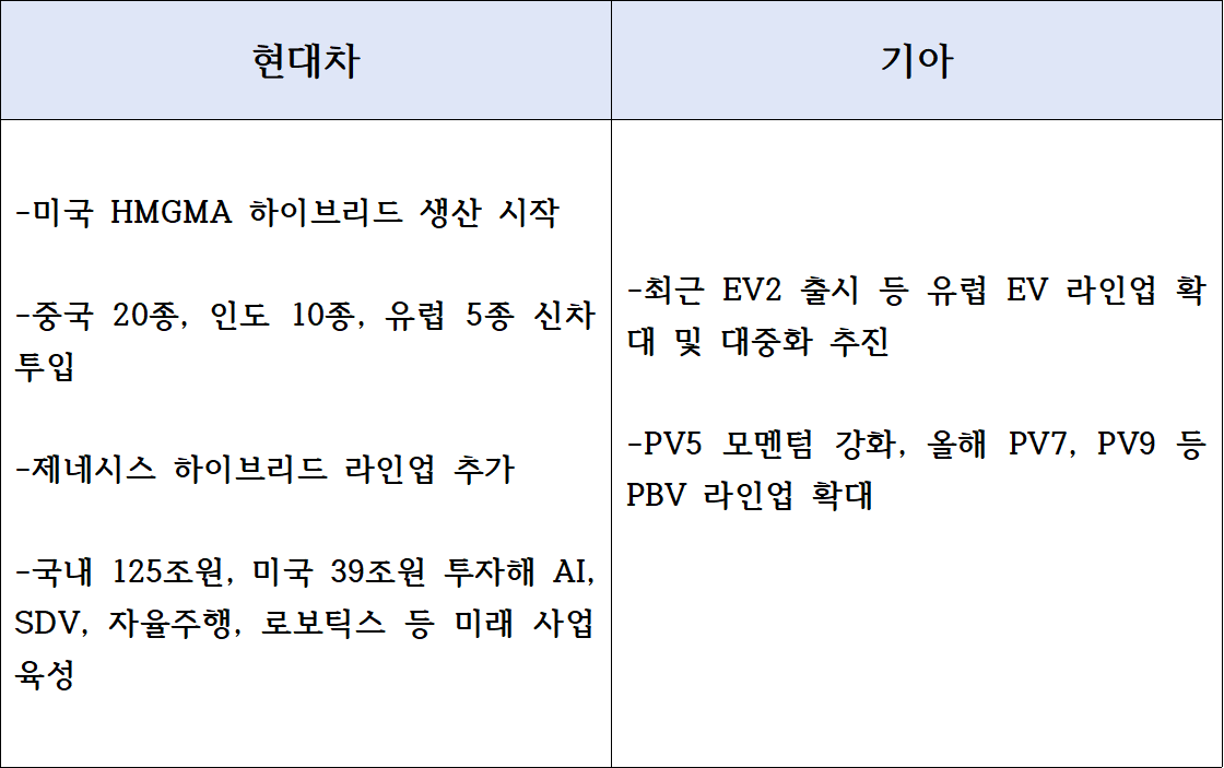 현대차, 기아의 올해 글로벌 전략