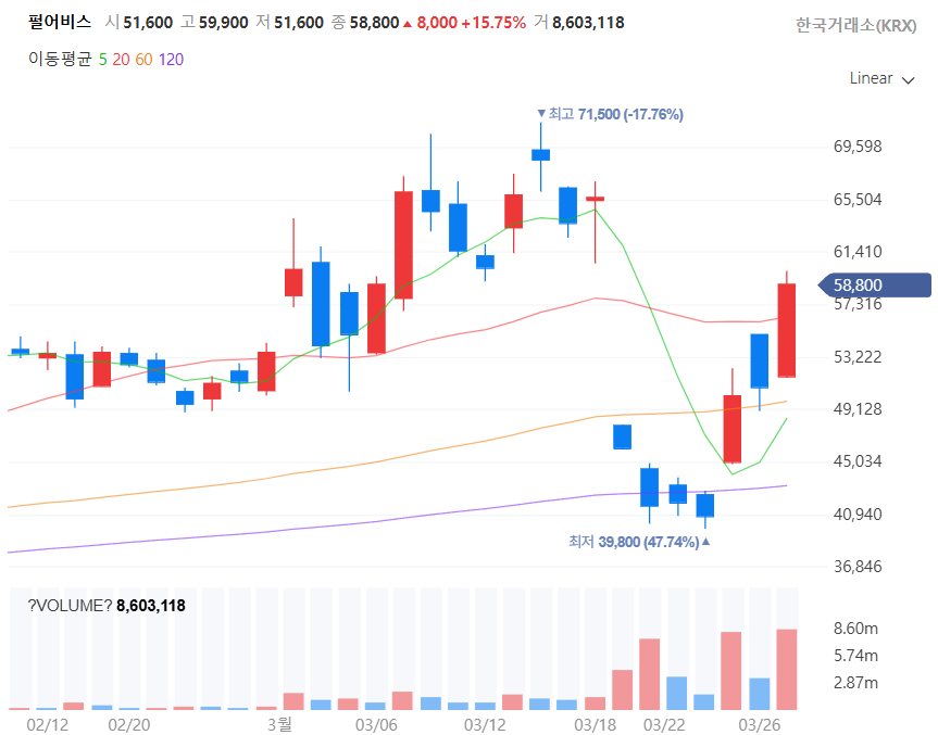 최근 한달간 펄어비스 주가 추이. / 사진=네이버페이증권