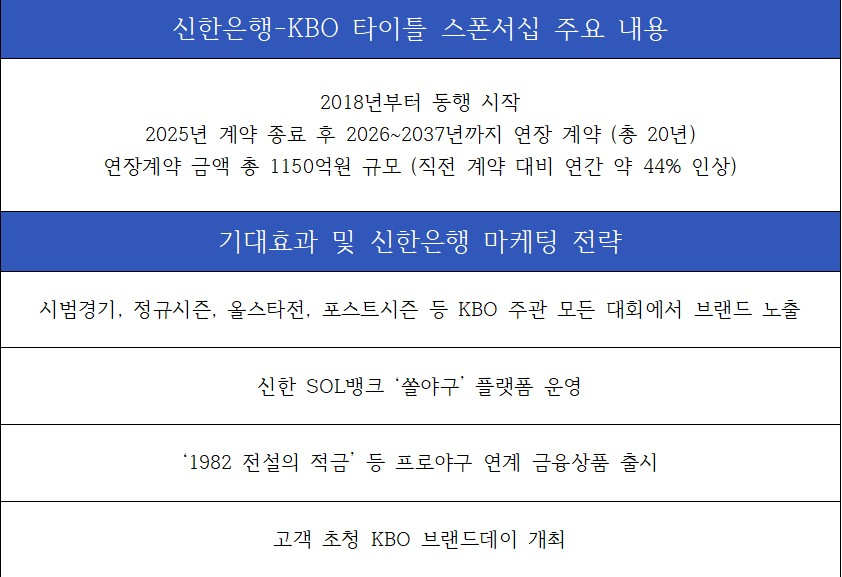 신한은행-KBO 타이틀 스폰서십 주요 내용