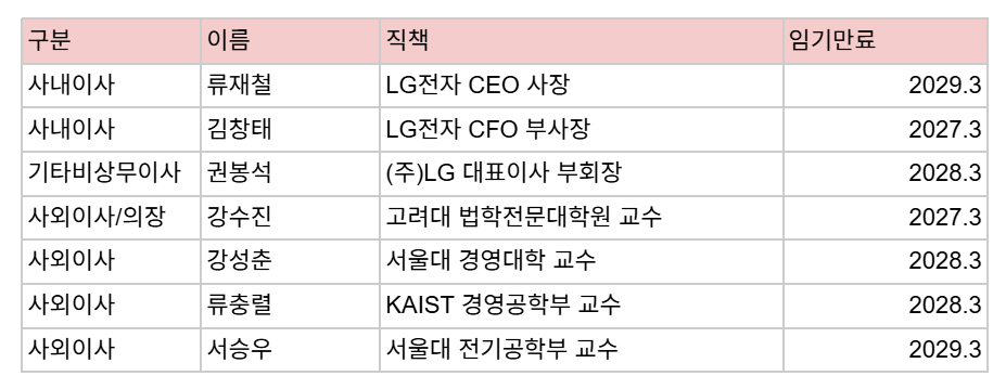 LG전자 이사회 명단(2026.3)