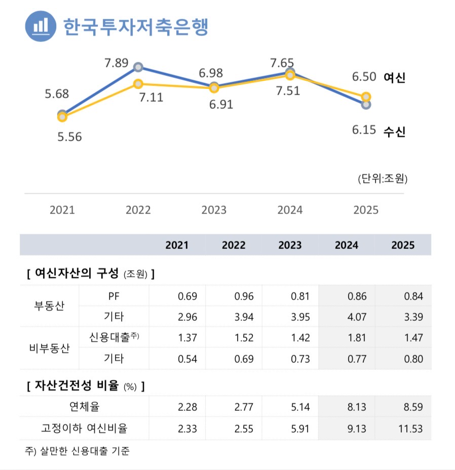 한국투자저축은행 현황 및 실적 표./자료 = 한국투자금융지주 실적분석 보고서 갈무리
