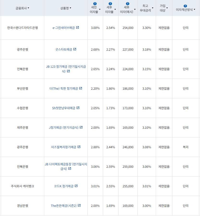 4월 1주 최고 우대금리 상위 정기예금 상품 / 자료=금융감독원(12개월, 1000만원 예치 시)