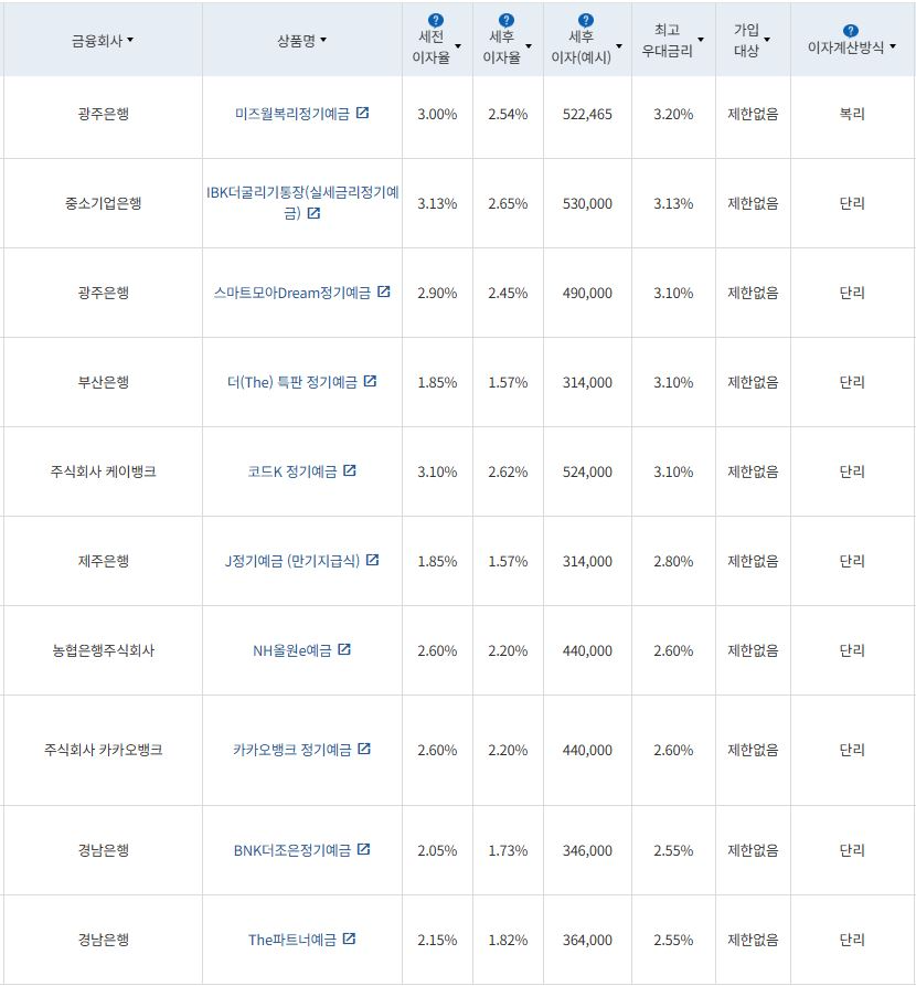 4월 1주 최고 우대금리 상위 정기예금 상품 / 자료=금융감독원(24개월, 1000만원 예치 시)