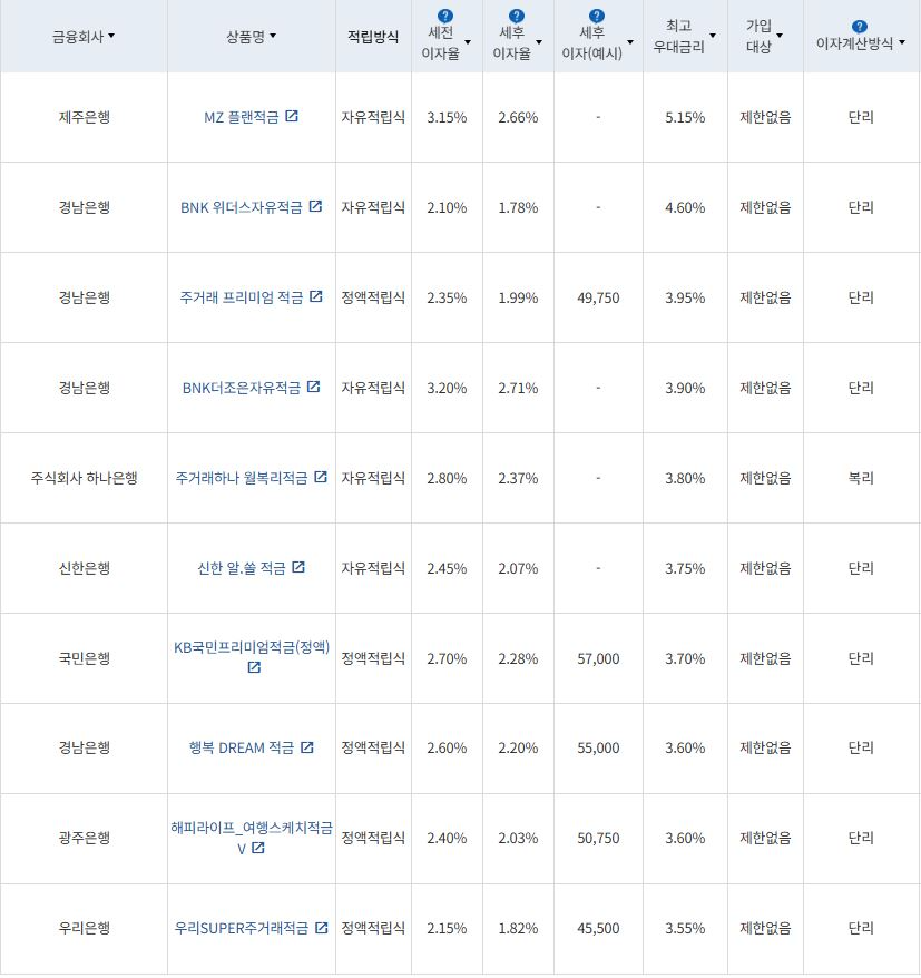 4월 1주 최고 우대금리 상위 정기적금 상품 / 자료=금융감독원(12개월, 월 10만원 예치 시)