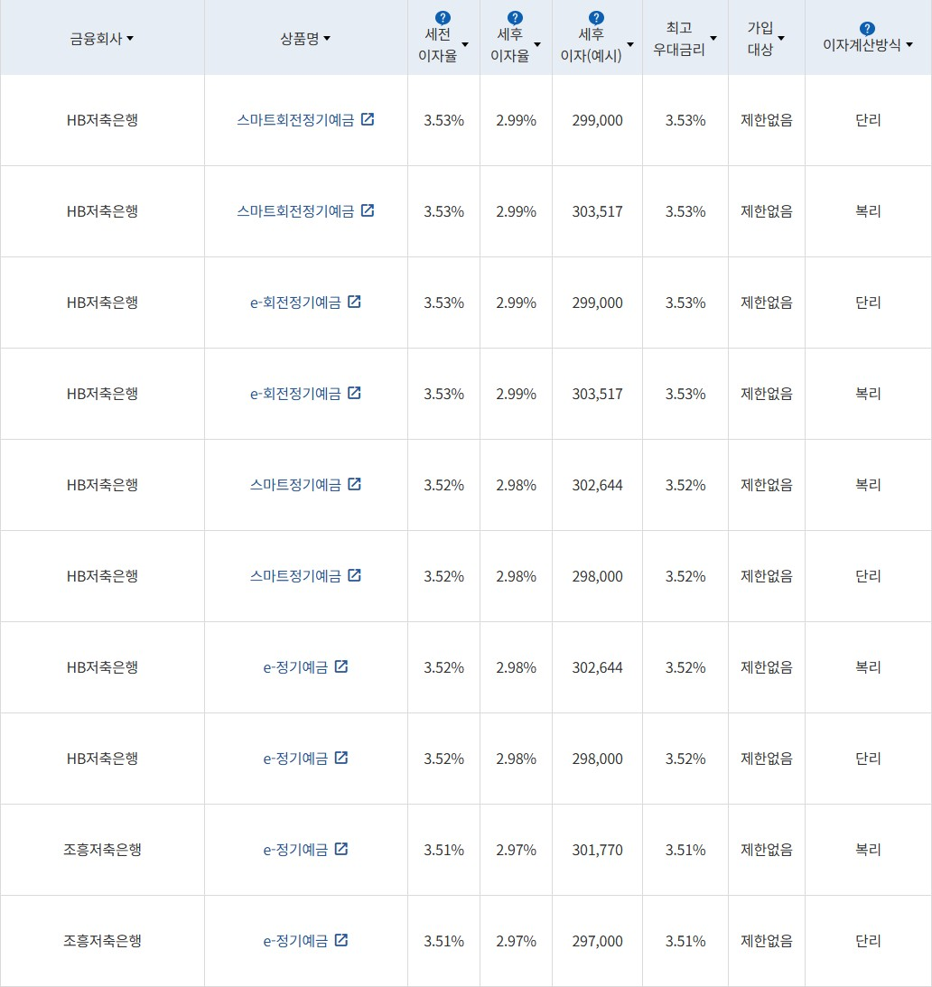 자료 = 금융감독원(12개월 1000만원 예치 시)