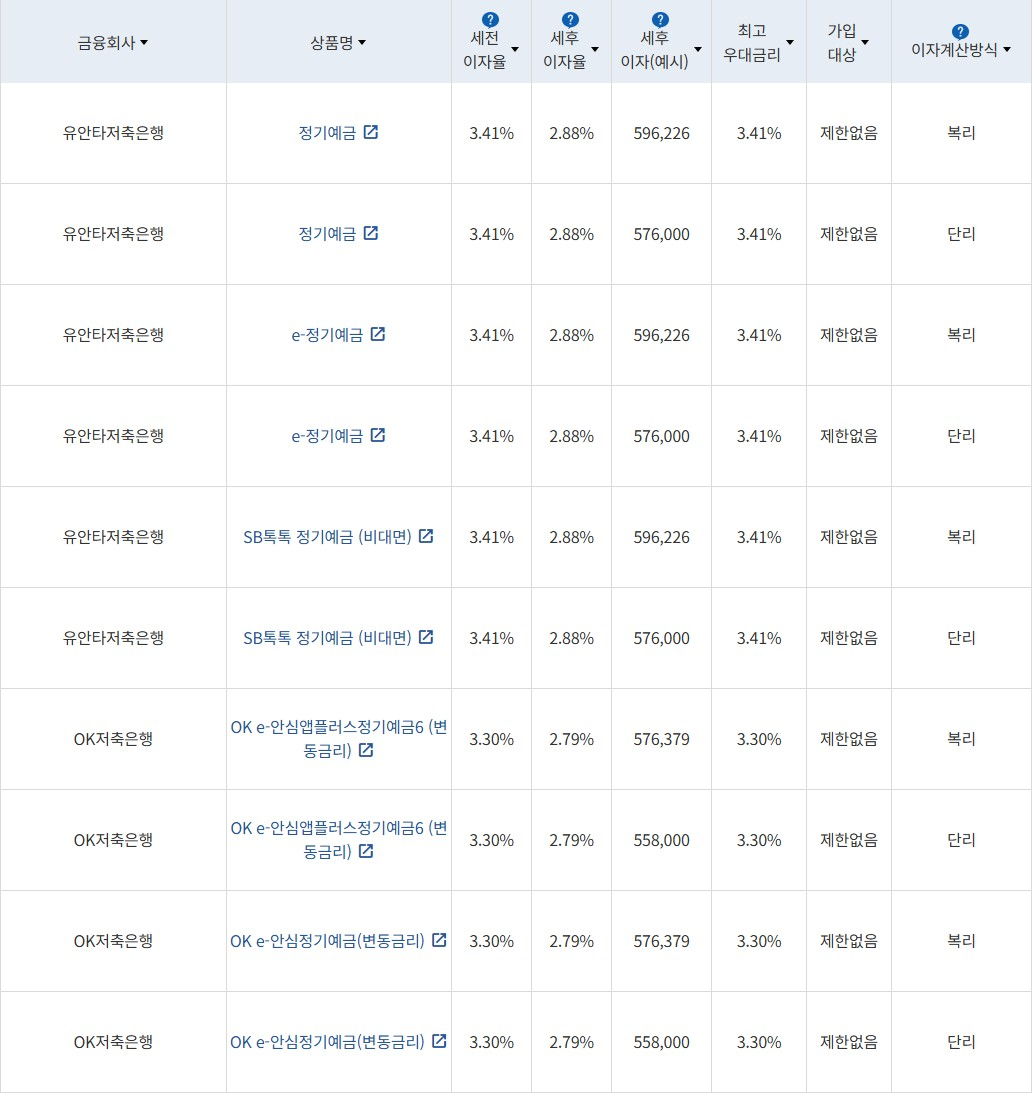자료 = 금융감독원 (24개월 1000만원 예치 시)