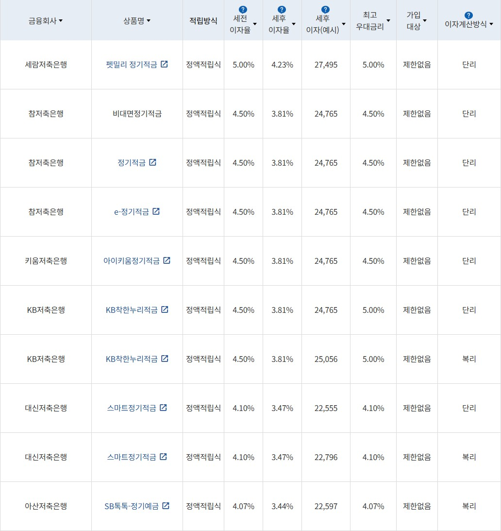 자료 = 금융감독원(10만원씩 12개월 적립 시)
