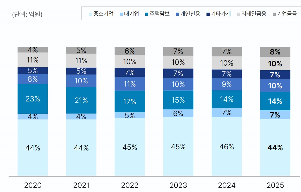 JB금융그룹 대출 포트폴리오 변동 추이 / 자료=JB금융그룹