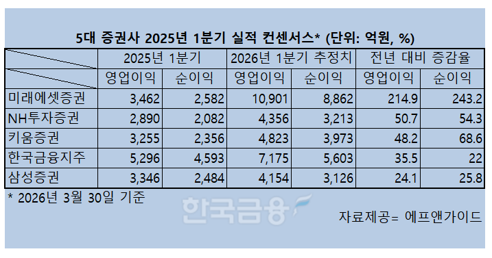 빅5 증권사 1분기 영업익 3조 전망…증시 롤러코스터 탑승 '어닝 서프라이즈'