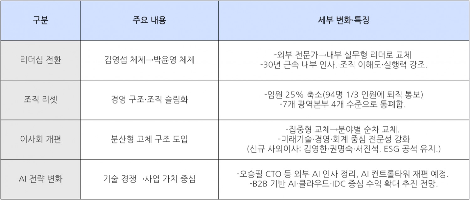 KT 조직 및 AI 사업 전략 변화. /자료=KT