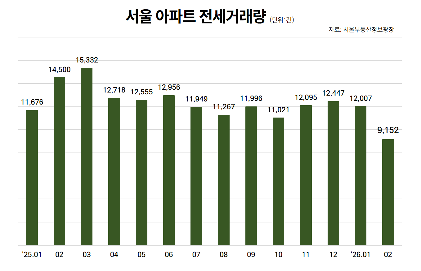 서울 아파트 전세거래량./서울부동산정보광장