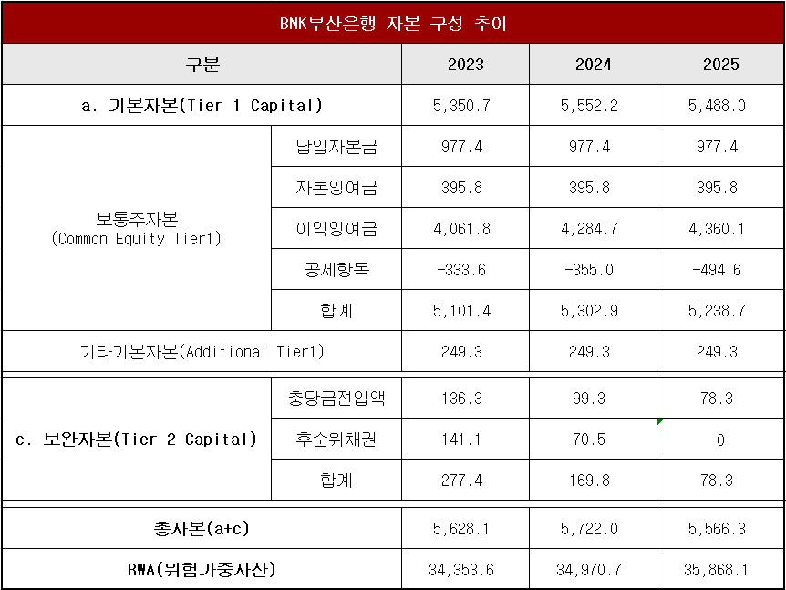 단위 : 십 억 원 / 자료 = BNK금융지주 FACTBOOK