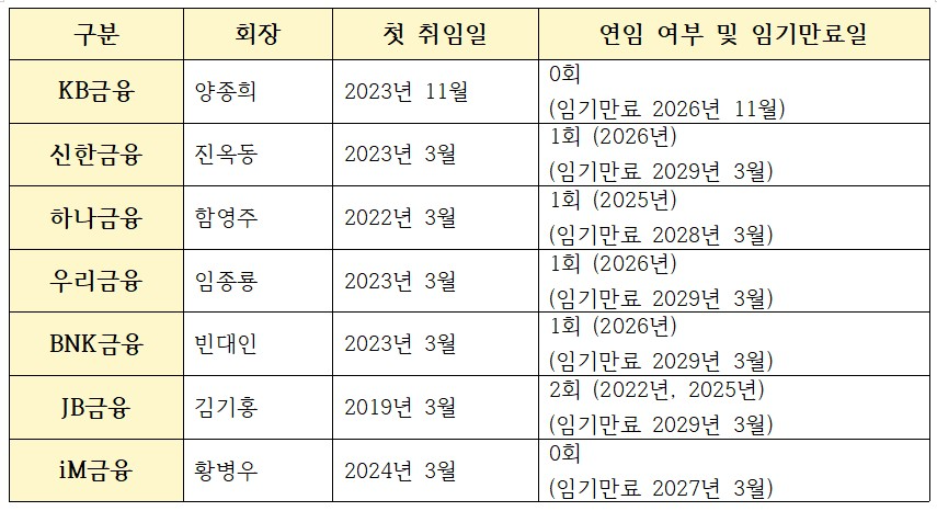 주요 금융지주 회장 및 임기, 연임여부