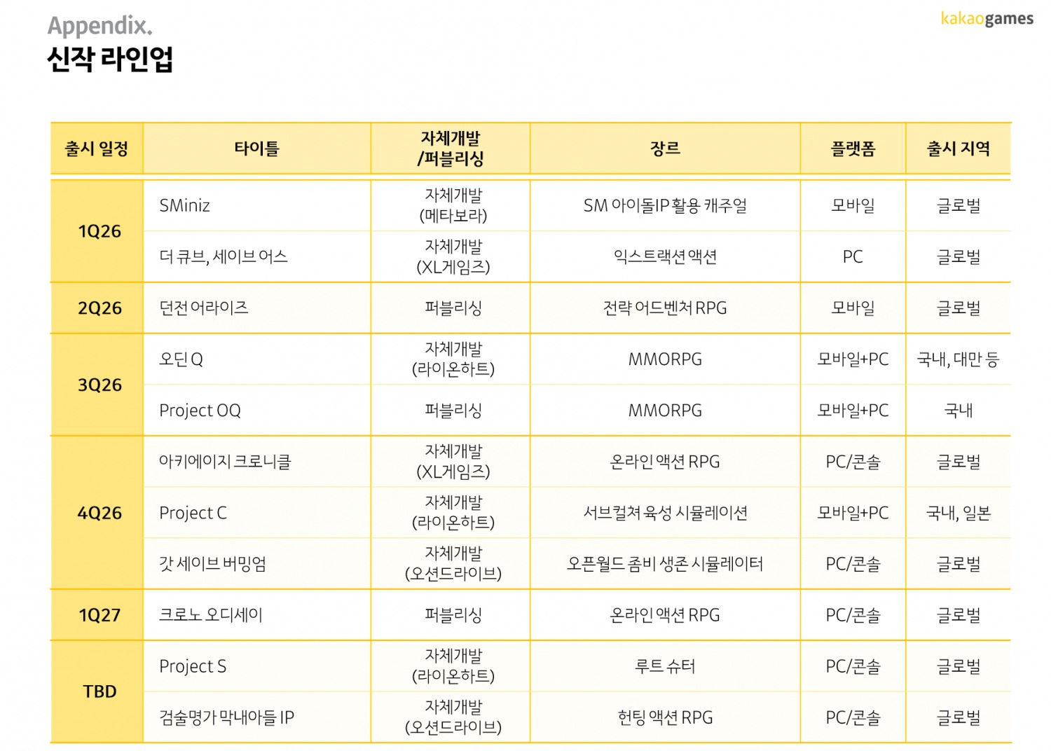 카카오게임즈 신작 라인업. / 사진=카카오게임즈