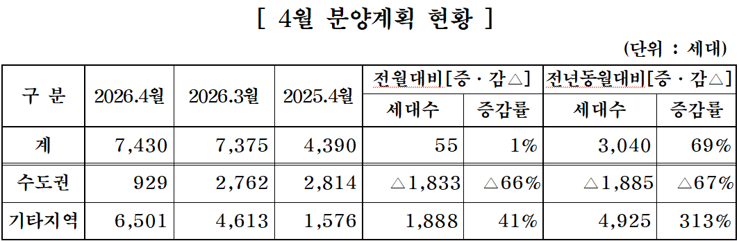 대한주택건설협회 회원사 4월 분양계획 현황./자료제공=주건협