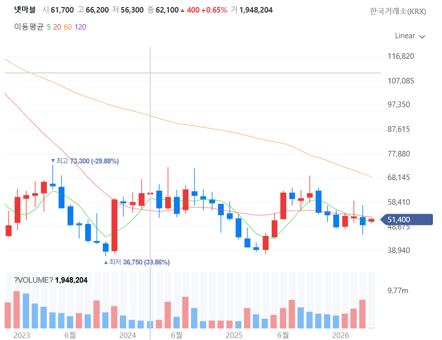 최근 3년간 넷마블 주가 추이. / 사진=네이버페이증권