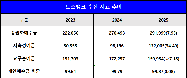 단위 : 십 억 원, %, %p