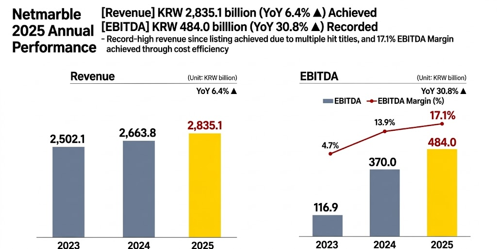 Netmarble's Financial Performance Trend Over Three Years / Data Source = Netmarble