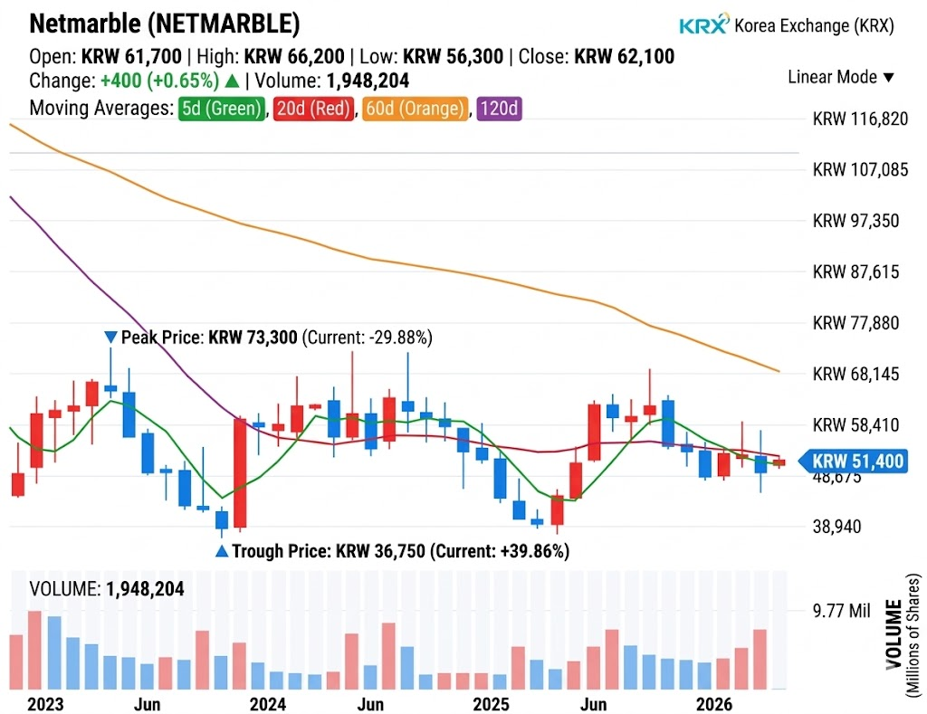 Netmarble Share Price Trend Over the Past Three Years / Data Source = Naver Pay Securities