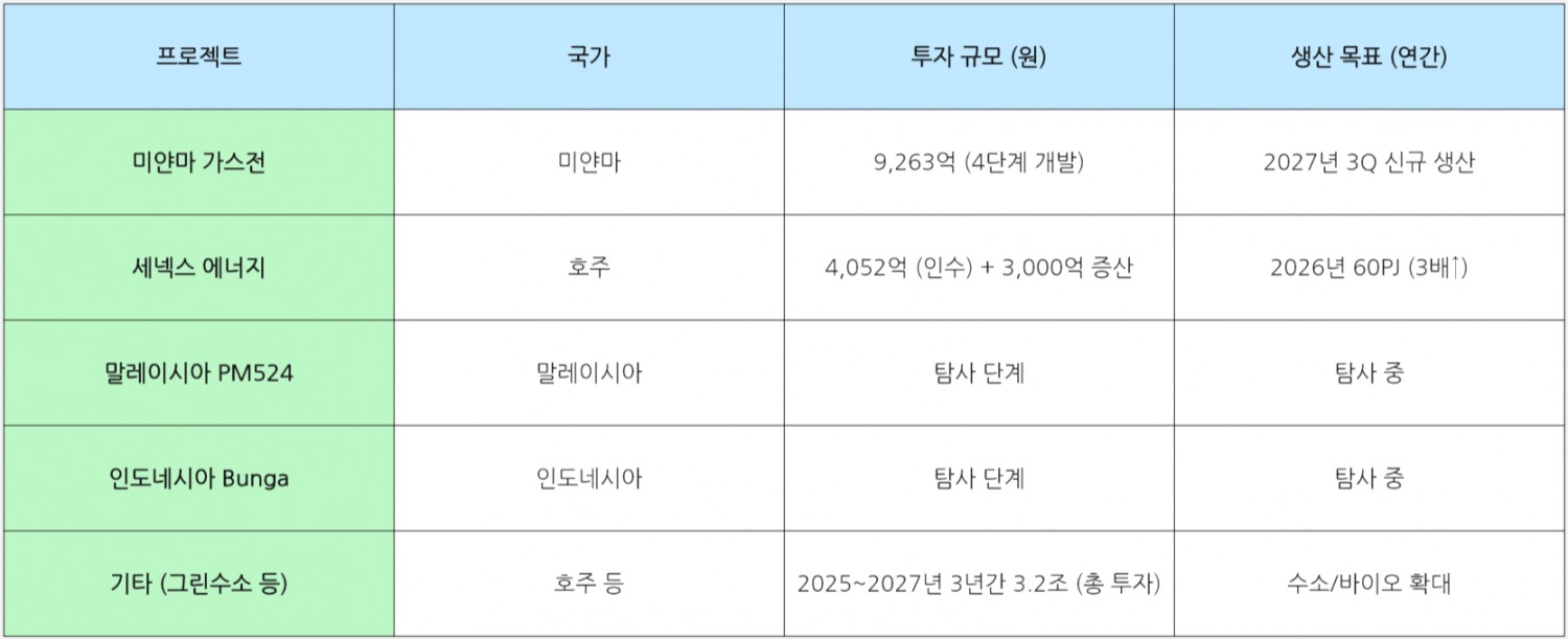 포스코인터내셔널의 글로벌 에너지 투자 현황. /자료=포스코인터내셔널