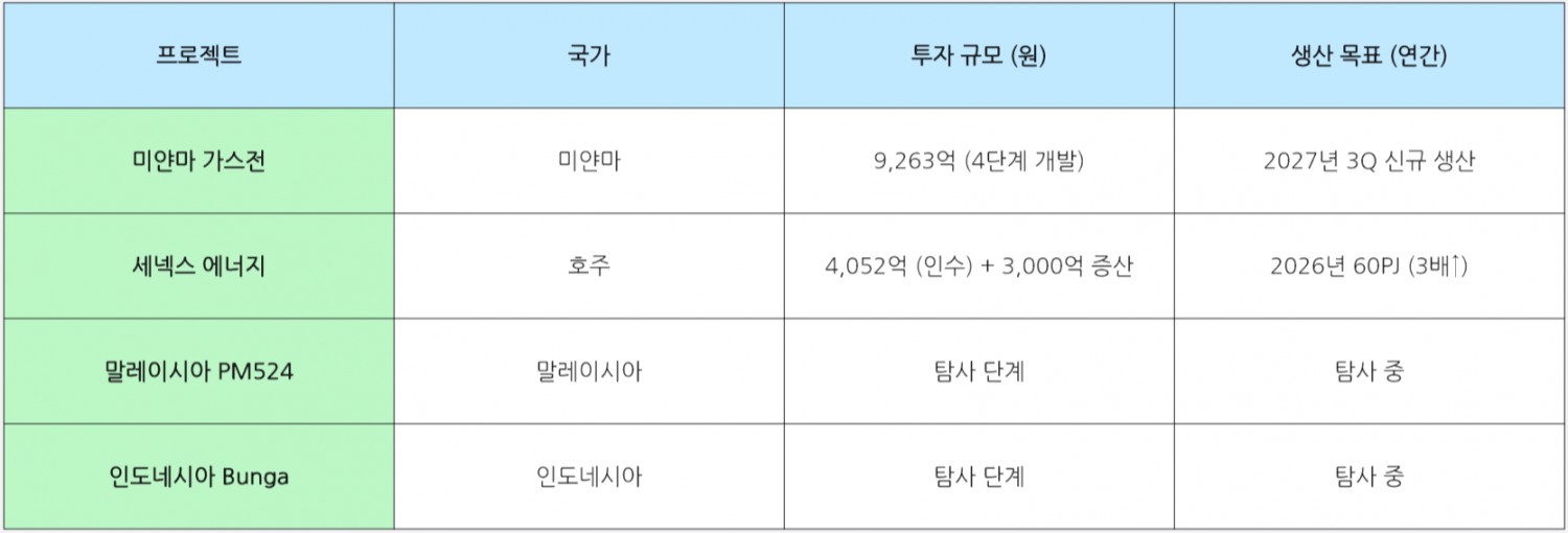 포스코인터내셔널의 글로벌 에너지 투자 현황. /자료=포스코인터내셔널