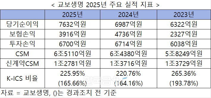 자료 = 교보생명, 별도 재무제표 기준
