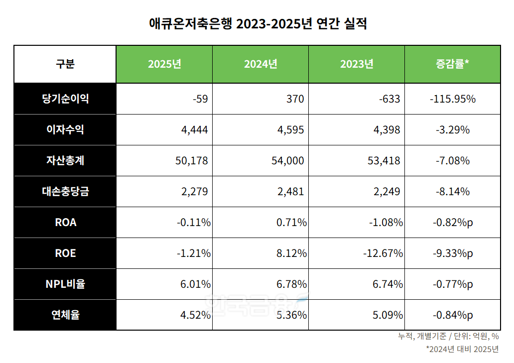 애큐온저축은행 2023-2025년 연간 실적 표./표 = 김다민 기자