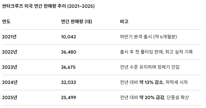'싼타크루즈 실패 잊어라' 현대차, 북미 뉴동력 '픽업' 재정비