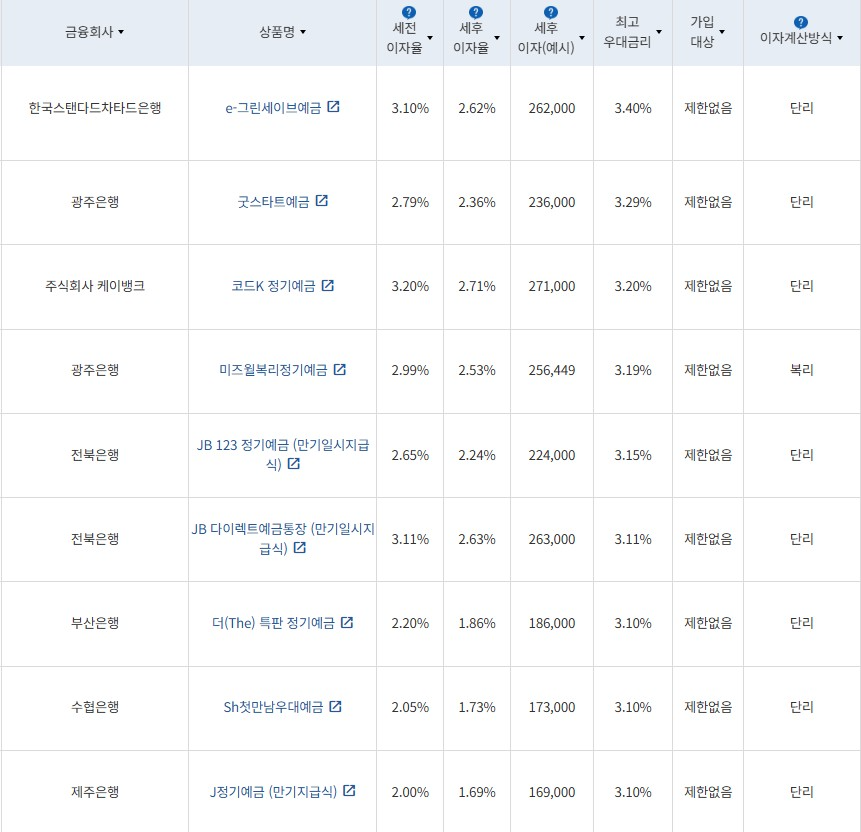 4월 2주 최고 우대금리 상위 정기예금 상품 / 자료=금융감독원(12개월, 1000만원 예치 시)