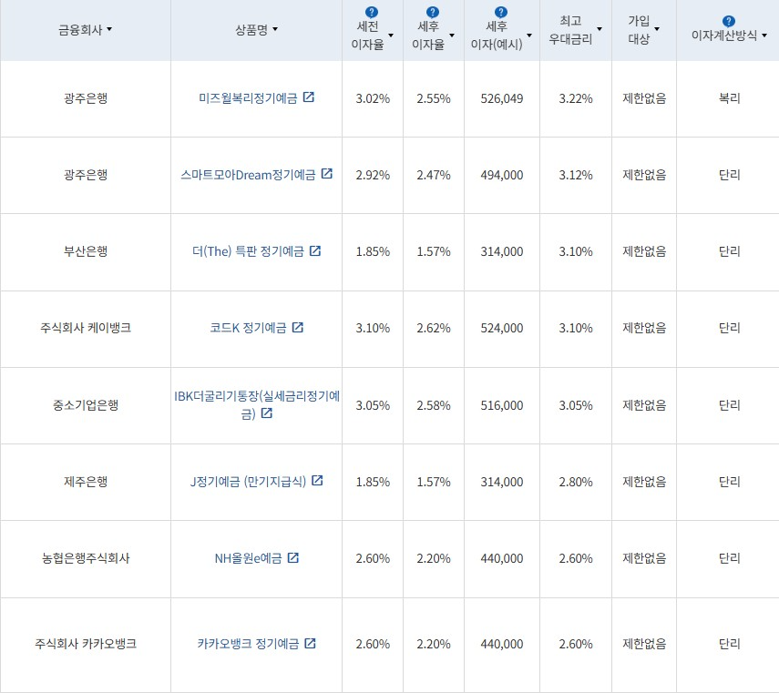 4월 2주 최고 우대금리 상위 정기예금 상품 / 자료=금융감독원(24개월, 1000만원 예치 시)