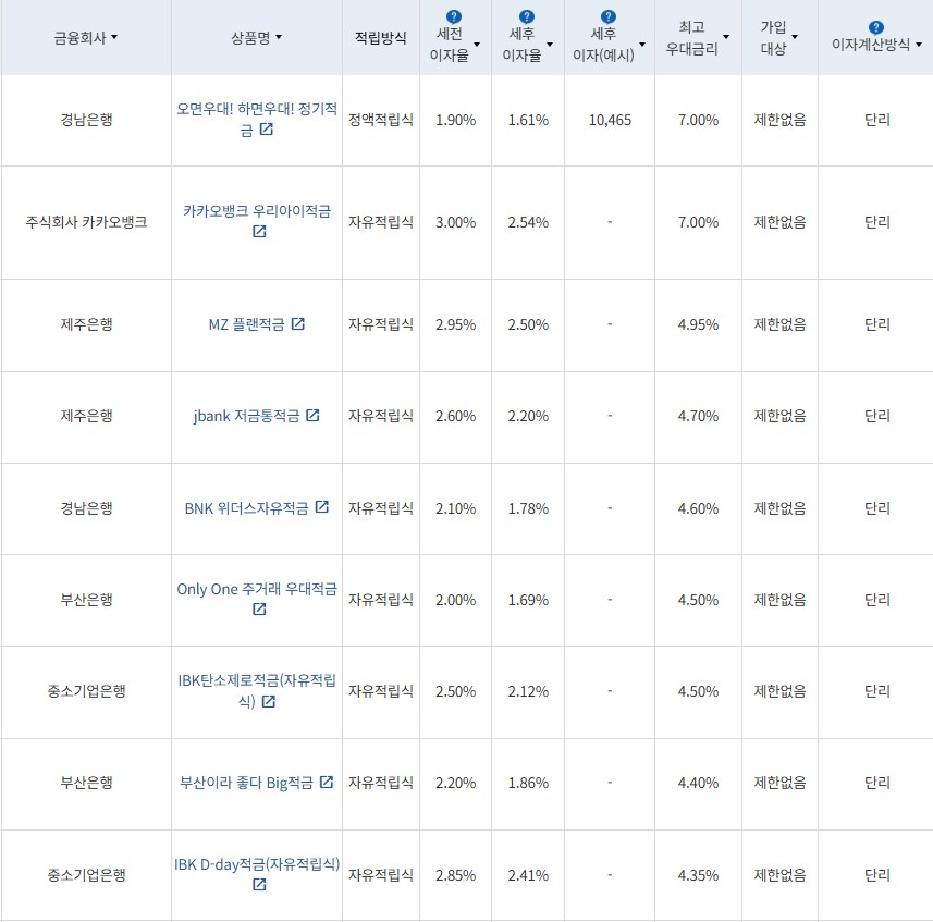 4월 2주 최고 우대금리 상위 정기적금 상품 / 자료=금융감독원(12개월, 월 10만원 예치 시)