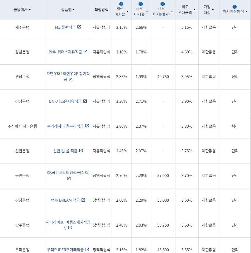 4월 2주 최고 우대금리 상위 정기적금 상품 / 자료=금융감독원(24개월, 월 10만원 예치 시)