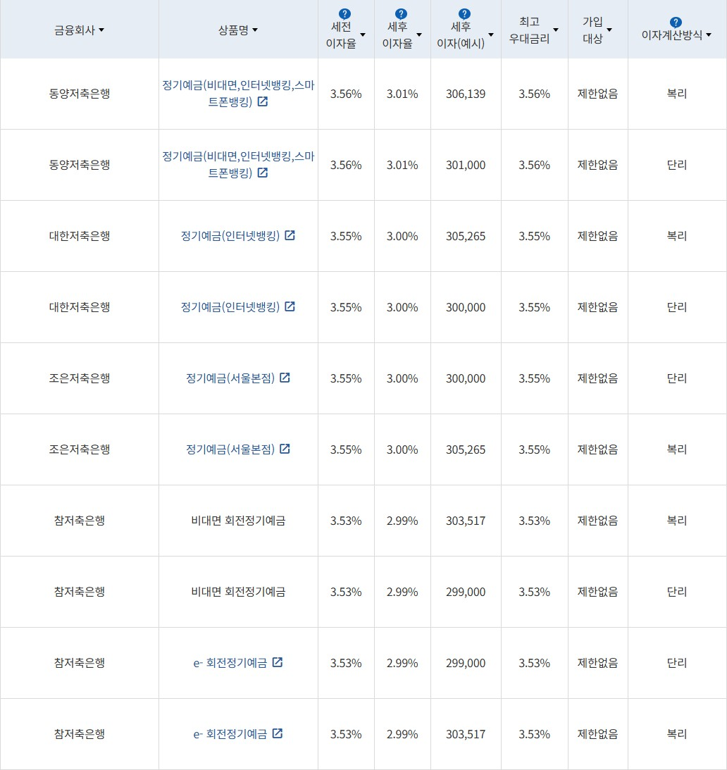 자료 = 금융감독원(12개월 1000만원 예치 시)