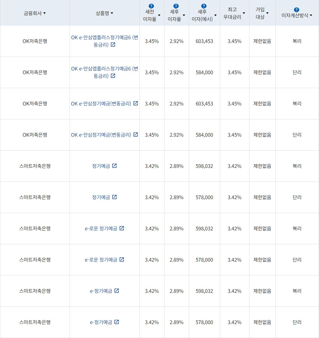 자료 = 금융감독원 (24개월 1000만원 예치 시)