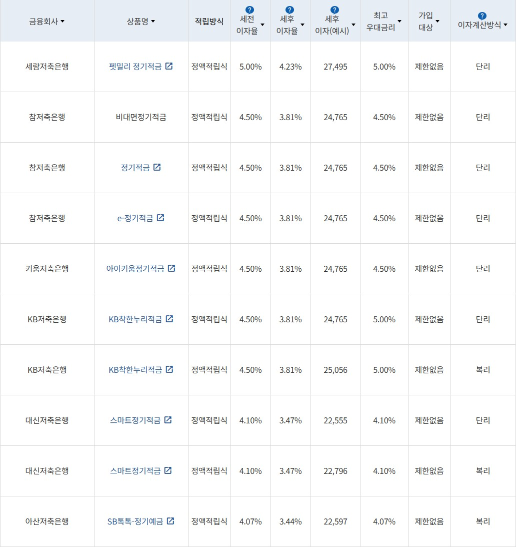 자료 = 금융감독원(10만원씩 12개월 적립 시)