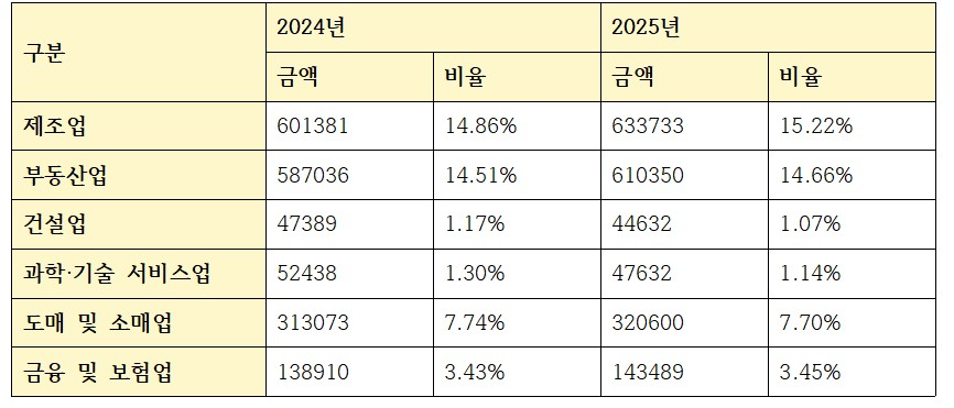 국민은행 2024~2025년 주요 분야 대출금 및 비중 (단위: 억원, %)