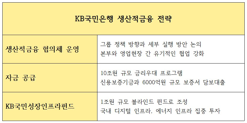 KB국민은행 생산적금융 전략