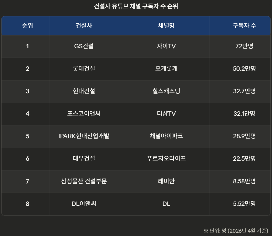 건설사 유튜브 채널 구독자 수 순위./자료제공=각 사