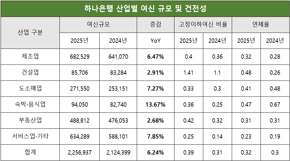 단위 : 억 원, %