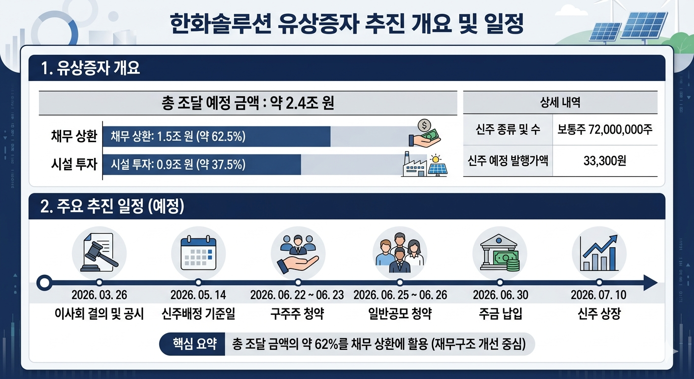 한화솔루션 유상증자 개요 및 일정(공시 내용을 활용해 생성성AI로 제작)/출처=금융감독원 전자공시