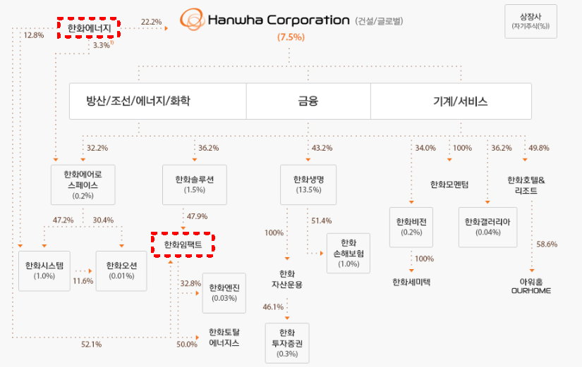한화그룹 지배구조도./출처=한화그룹 IR