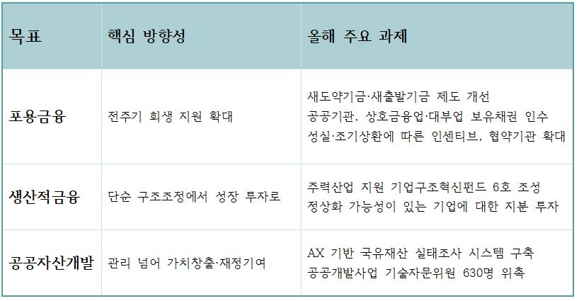 2026년 캠코 주요 프로젝트