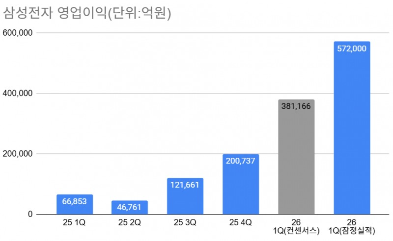 '300조 영업익' 바라보는 삼성전자, 성과급 갈등에 투자 골든타임 경고등
