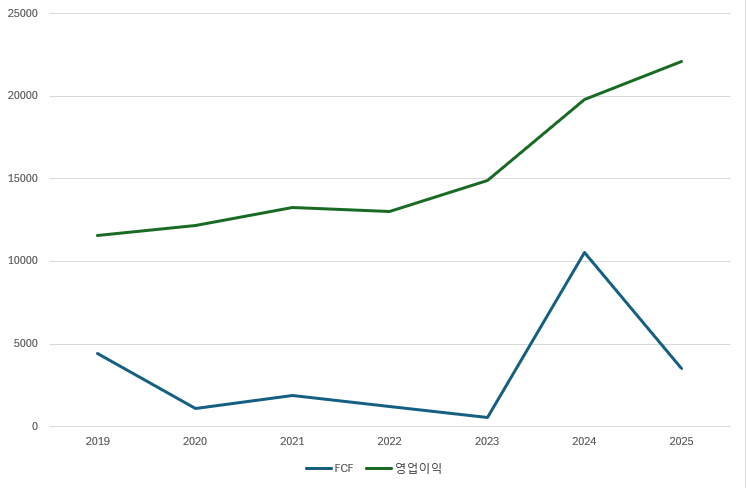 네이버 잉여현금흐름(FCF), 영업이익 추이 비교./출처=한국금융신문