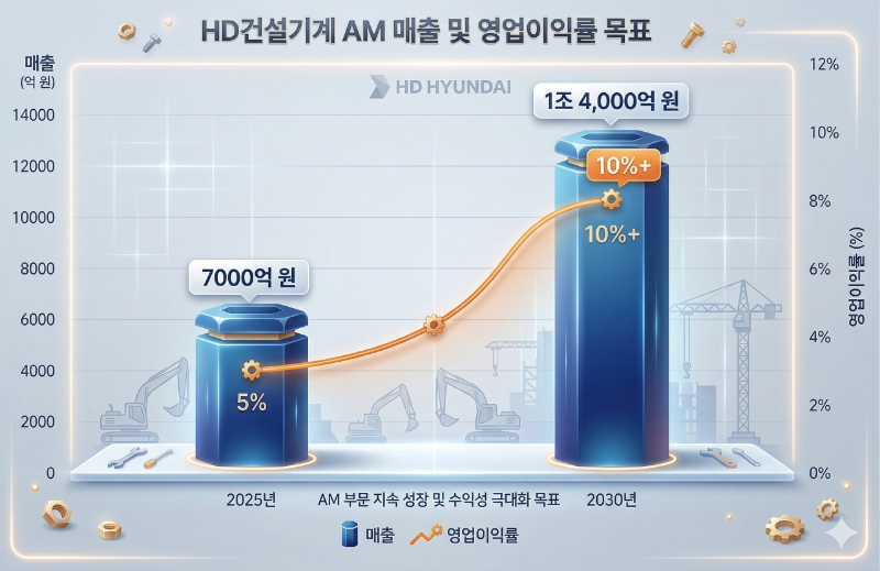 HD건설기계, 영업이익률 10% 이상 '고수익 황금알' 사업으로 일낸다